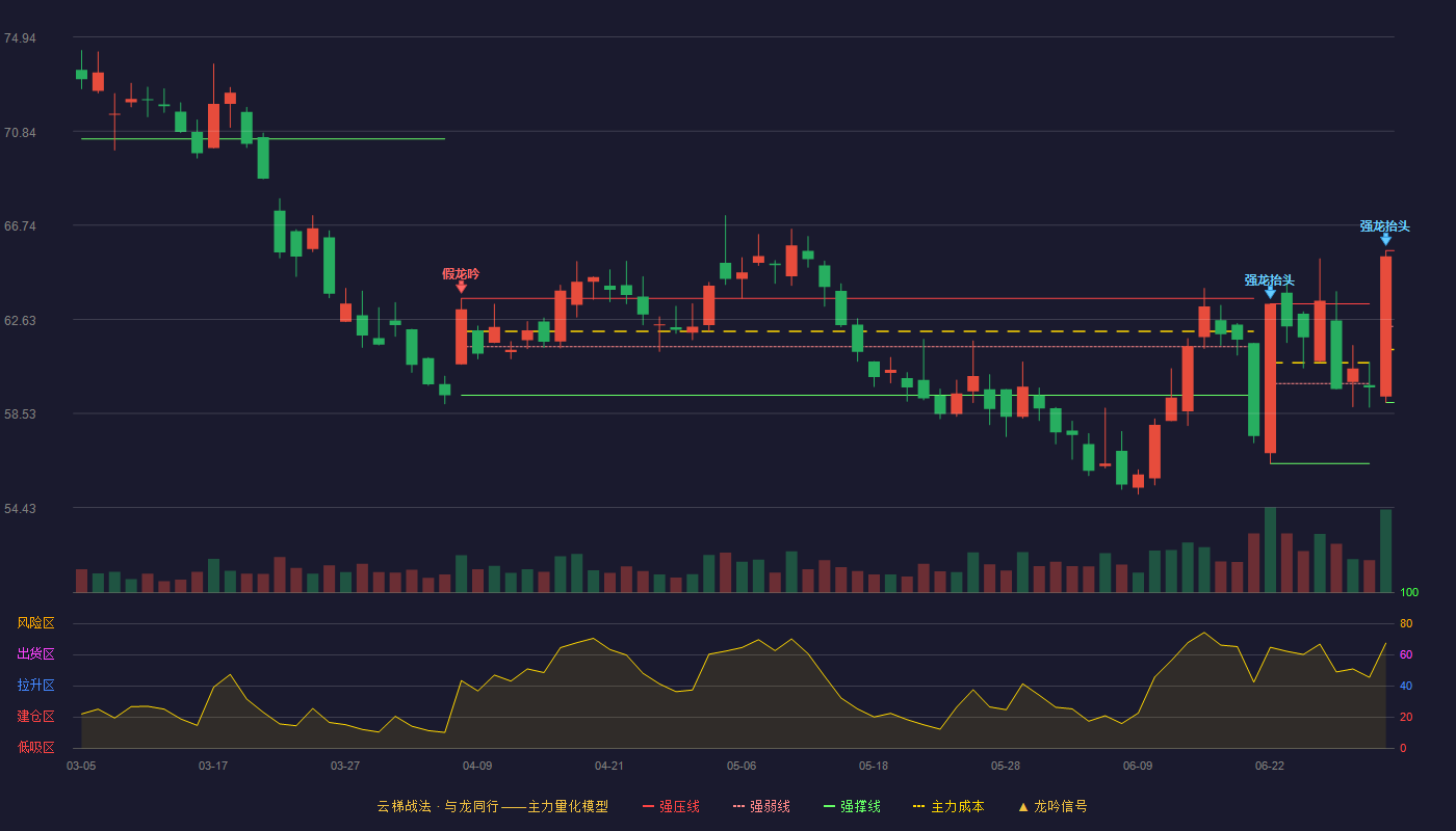新华保险(601336)云梯战法K线图 - 强压线65.63 强弱线62.32 强撑线59.01 加速区