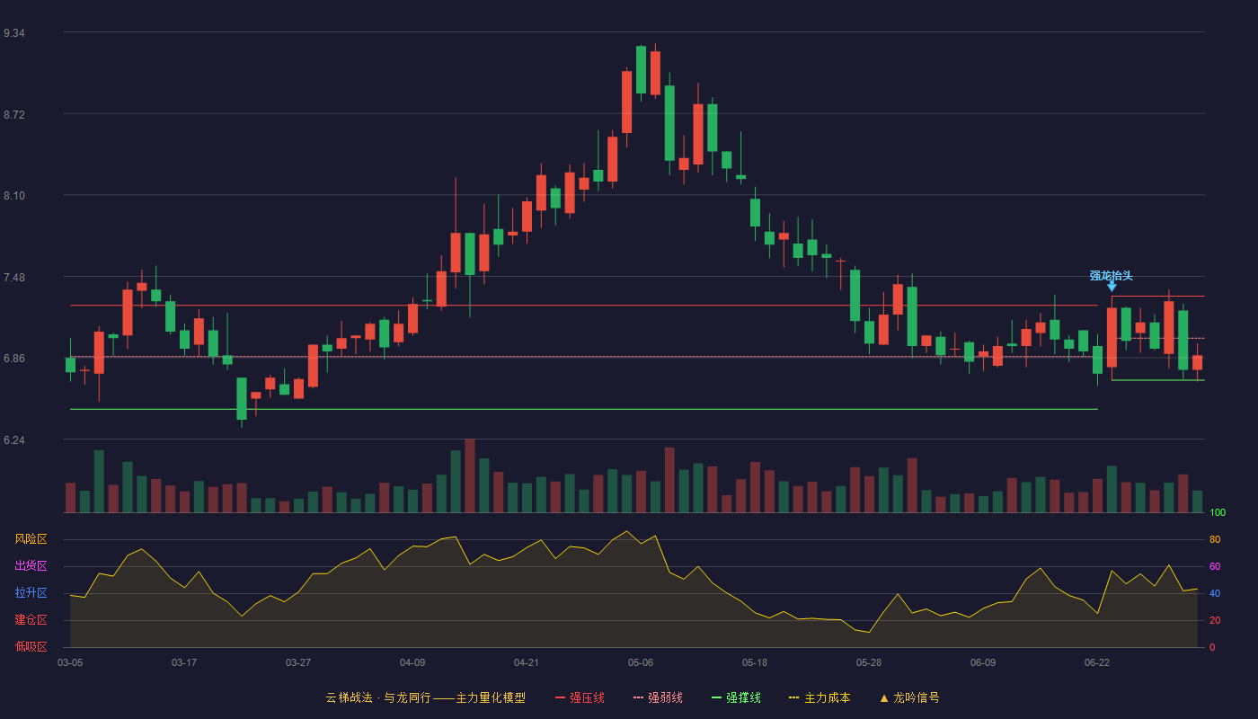 百隆东方(601339)云梯战法K线图 - 强压线7.33 强弱线7.01 强撑线6.69 弱势区