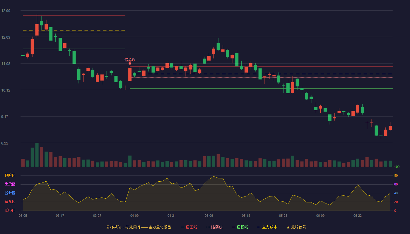 三六零(601360)云梯战法K线图 - 强压线10.96 强弱线10.57 强撑线10.18 破位区
