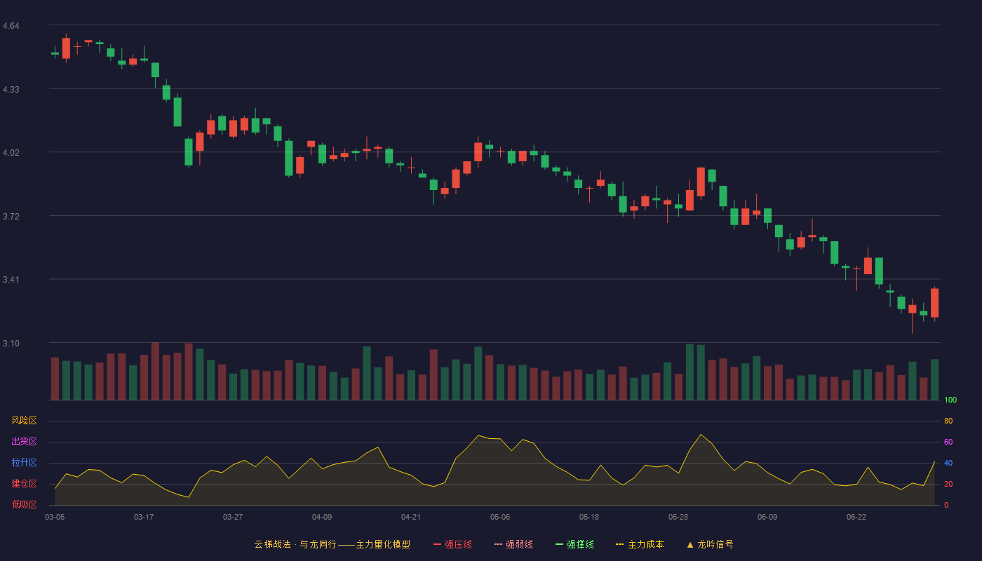 利群股份(601366)云梯战法K线图 - 强压线5.45 强弱线5.20 强撑线4.95 破位区