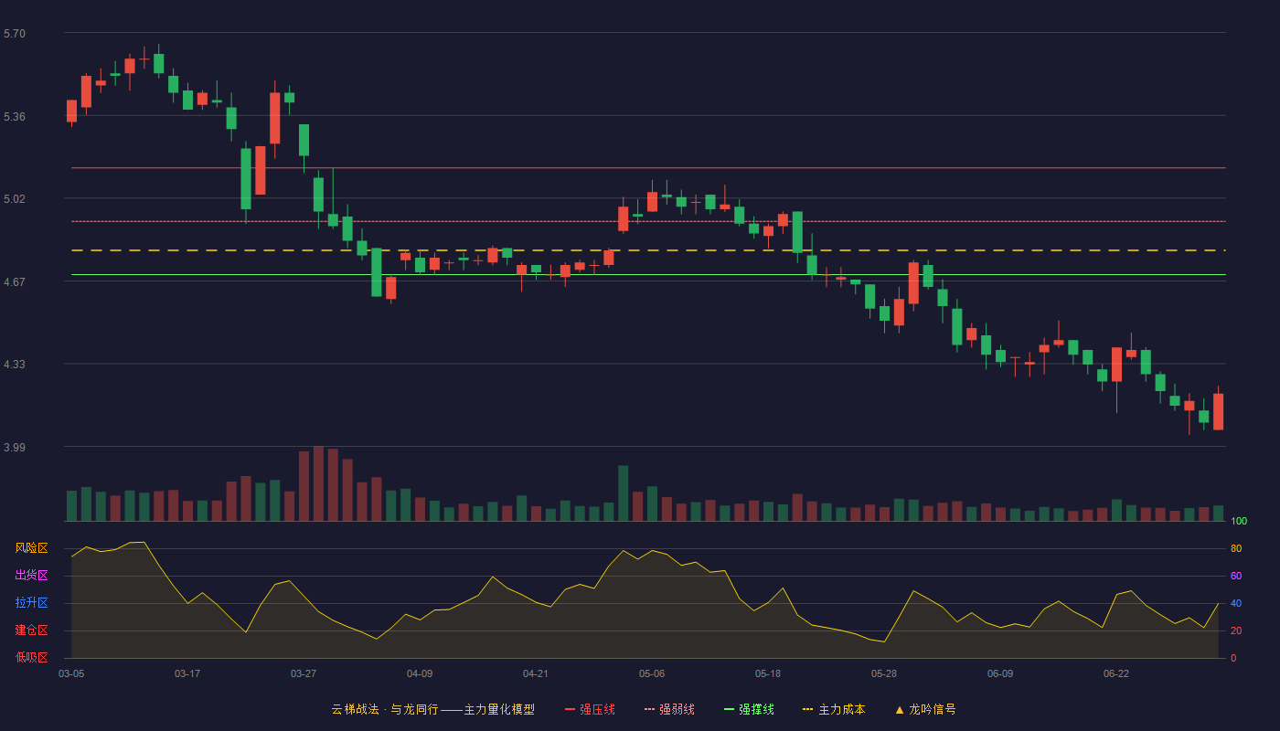 绿城水务(601368)云梯战法K线图 - 强压线5.14 强弱线4.92 强撑线4.70 破位区