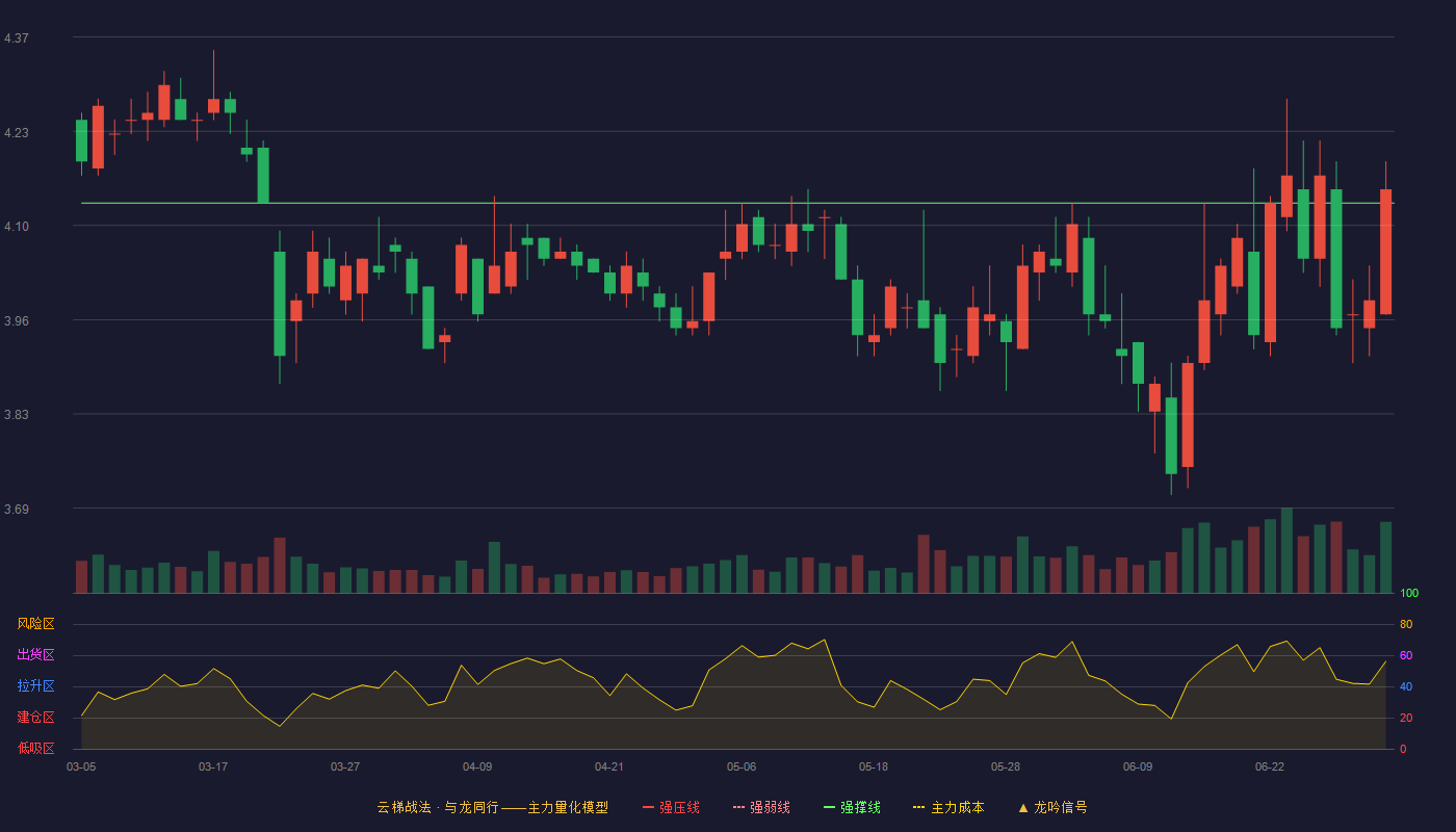 中原证券(601375)云梯战法K线图 - 强压线4.63 强弱线4.38 强撑线4.13 弱势区
