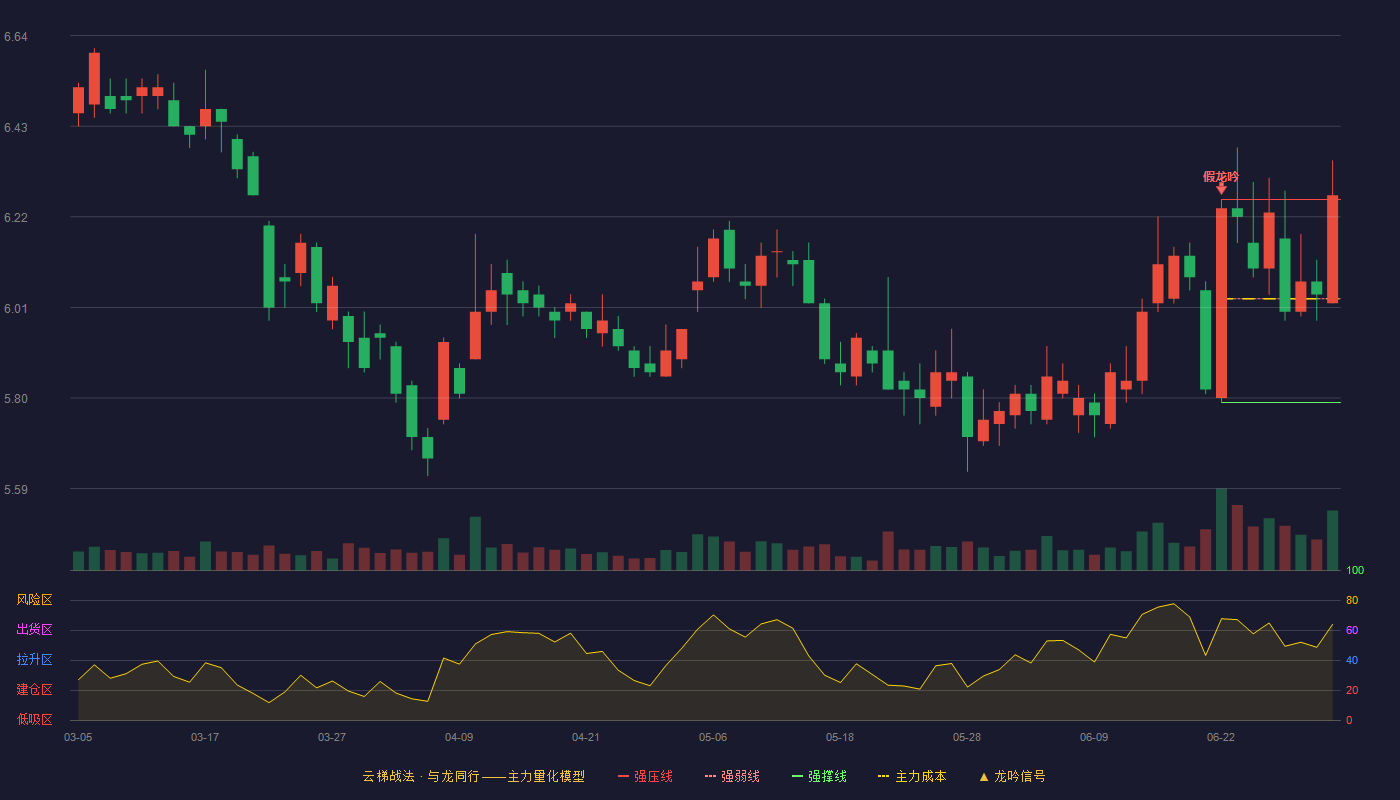 兴业证券(601377)云梯战法K线图 - 强压线6.26 强弱线6.03 强撑线5.79 加速区