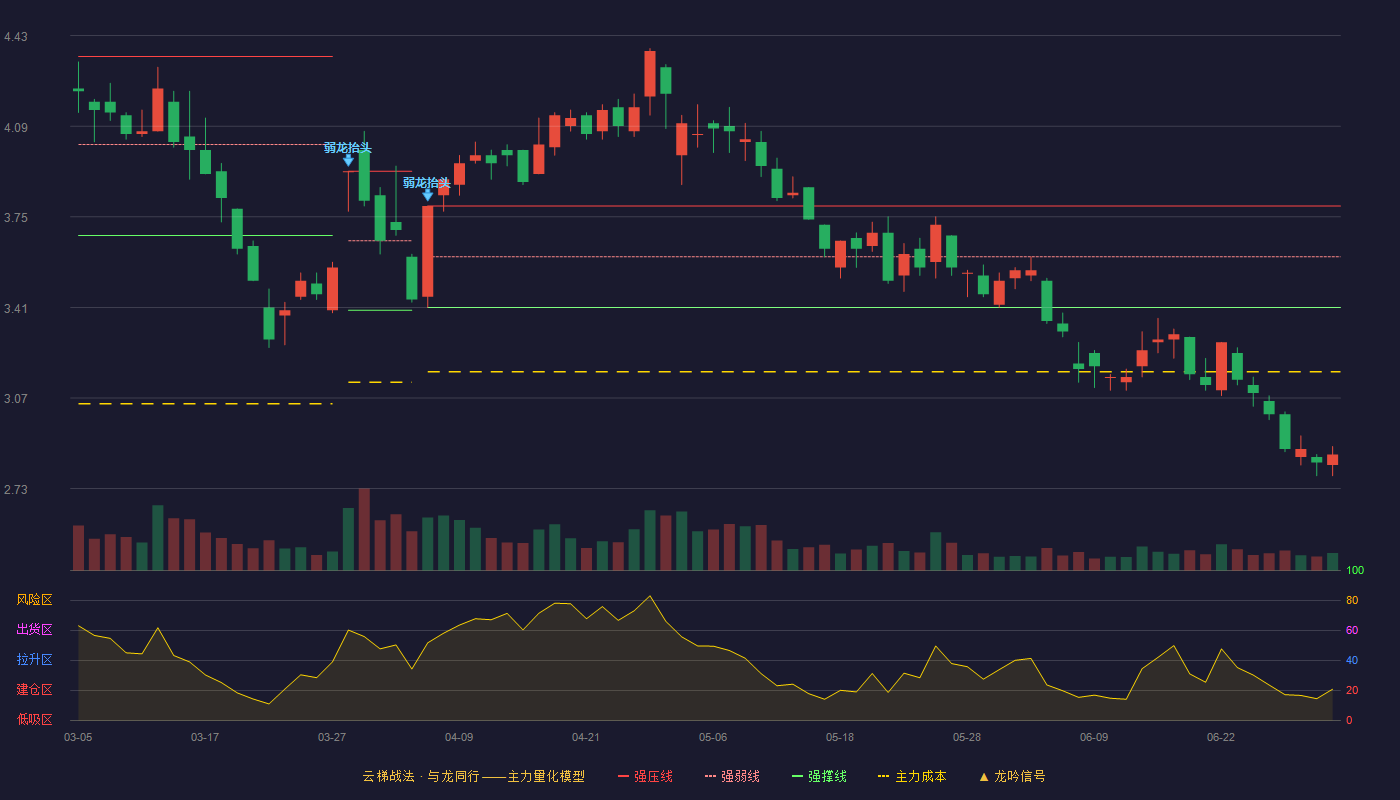 怡球资源(601388)云梯战法K线图 - 强压线3.79 强弱线3.60 强撑线3.41 破位区