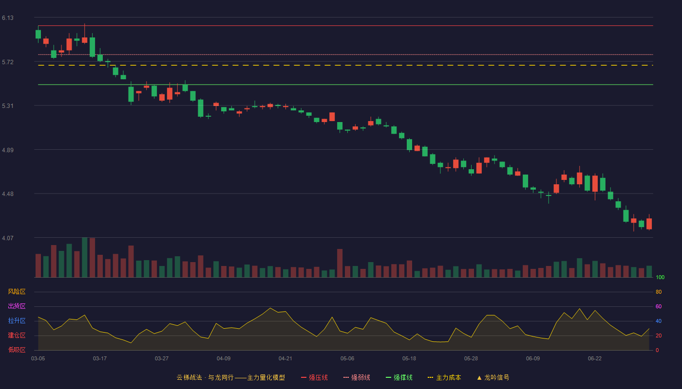 中国中铁(601390)云梯战法K线图 - 强压线6.05 强弱线5.78 强撑线5.50 破位区