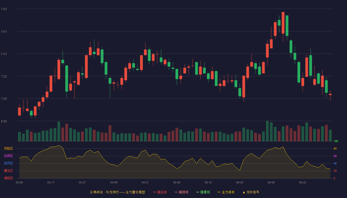 工商银行(601398)云梯战法K线图 - 强压线0.00 强弱线0.00 强撑线0.00 破位区