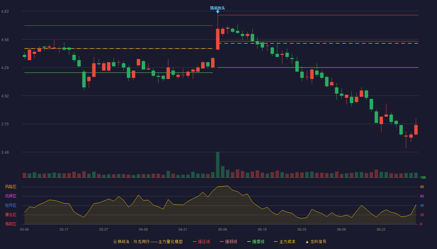 通用股份(601500)云梯战法K线图 - 强压线4.79 强弱线4.54 强撑线4.29 破位区