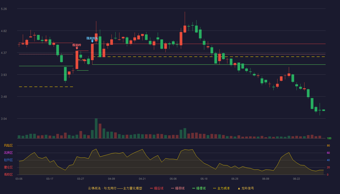 东风股份(601515)云梯战法K线图 - 强压线4.55 强弱线4.34 强撑线4.13 破位区