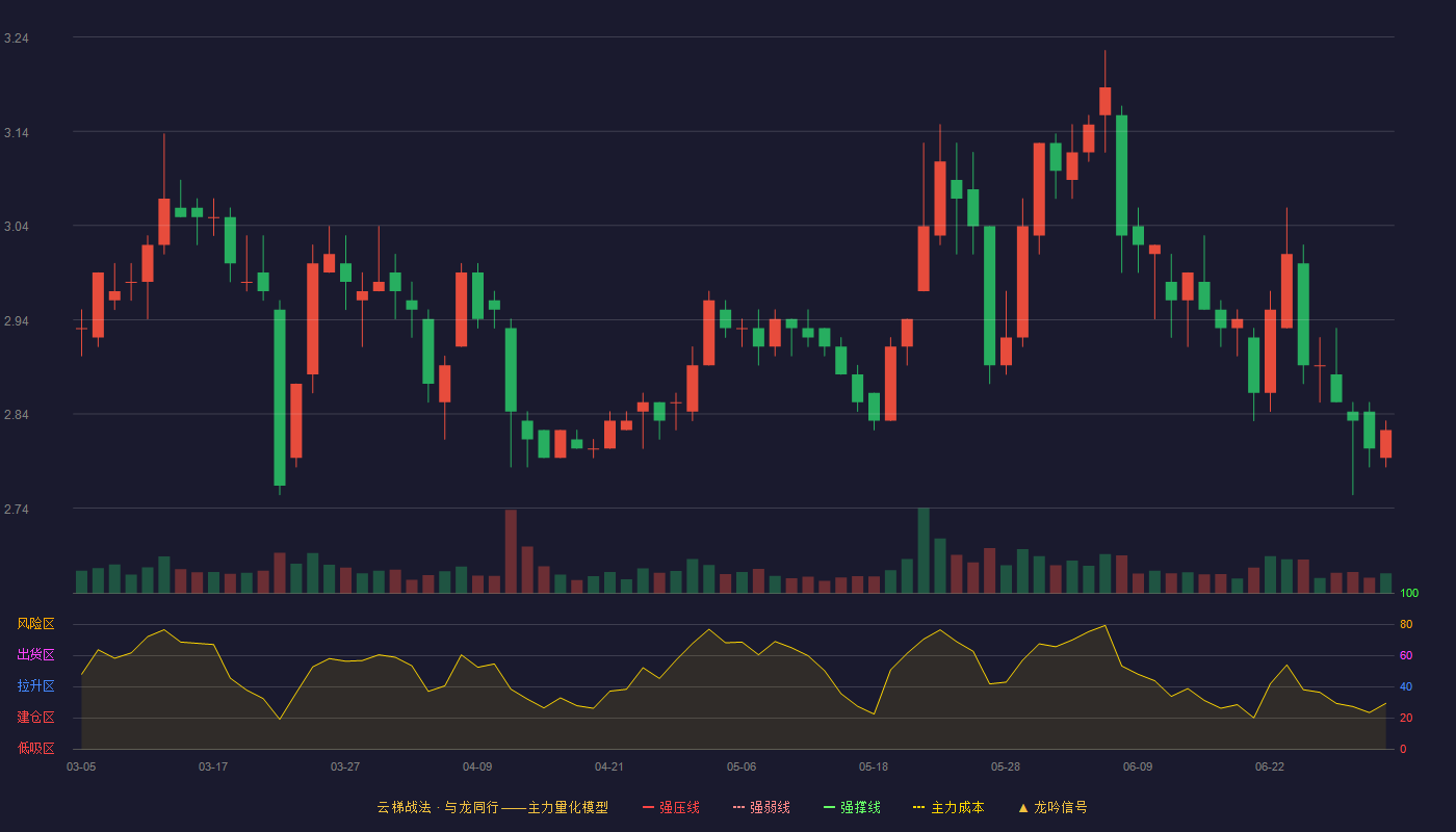 吉林高速(601518)云梯战法K线图 - 强压线2.68 强弱线2.56 强撑线2.44 加速区