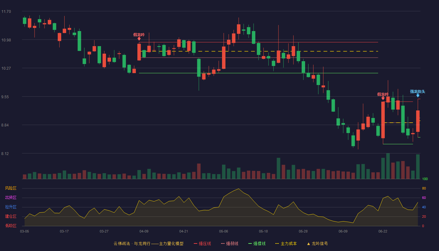 大智慧(601519)云梯战法K线图 - 强压线9.49 强弱线9.01 强撑线8.52 强势区