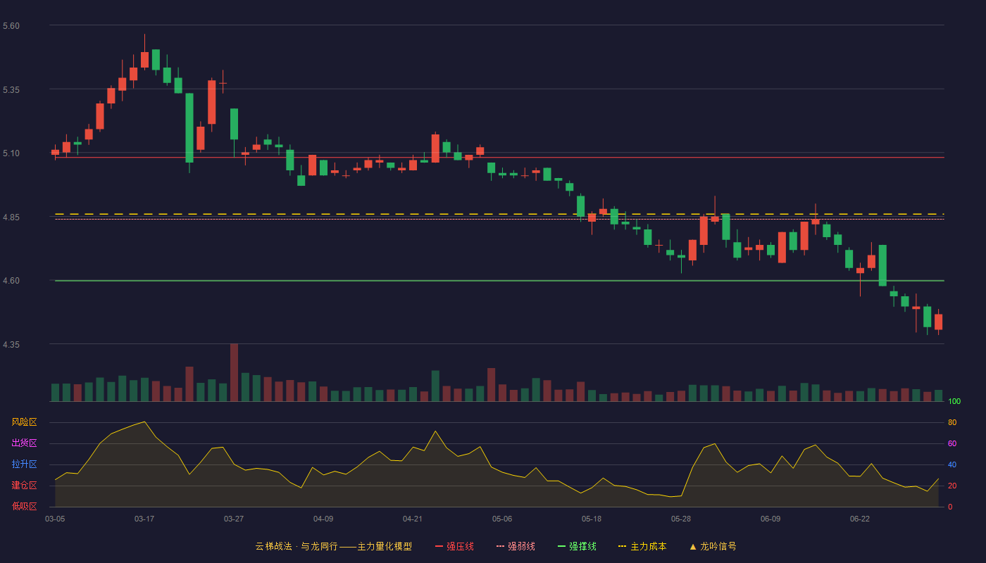 瑞丰银行(601528)云梯战法K线图 - 强压线5.08 强弱线4.84 强撑线4.60 破位区