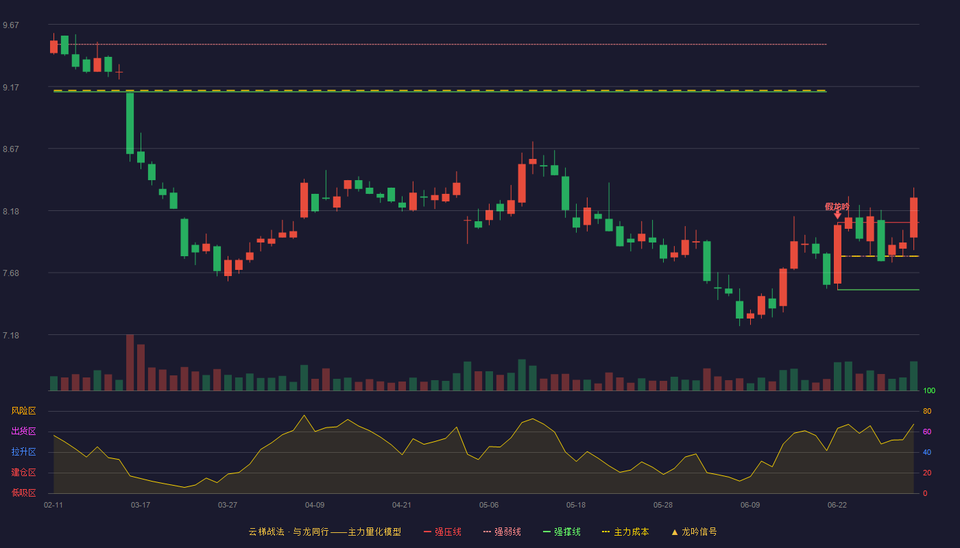 东吴证券(601555)云梯战法K线图 - 强压线8.08 强弱线7.81 强撑线7.54 加速区