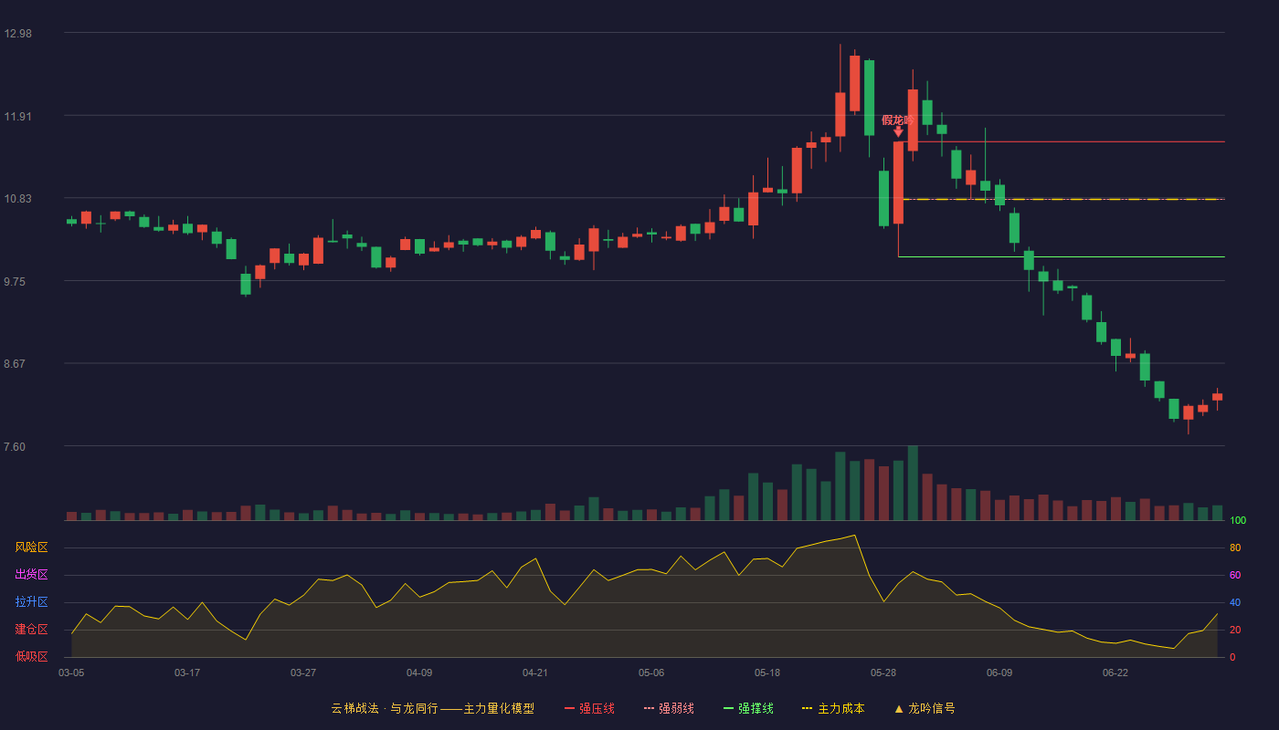 九牧王(601566)云梯战法K线图 - 强压线11.56 强弱线10.81 强撑线10.06 破位区