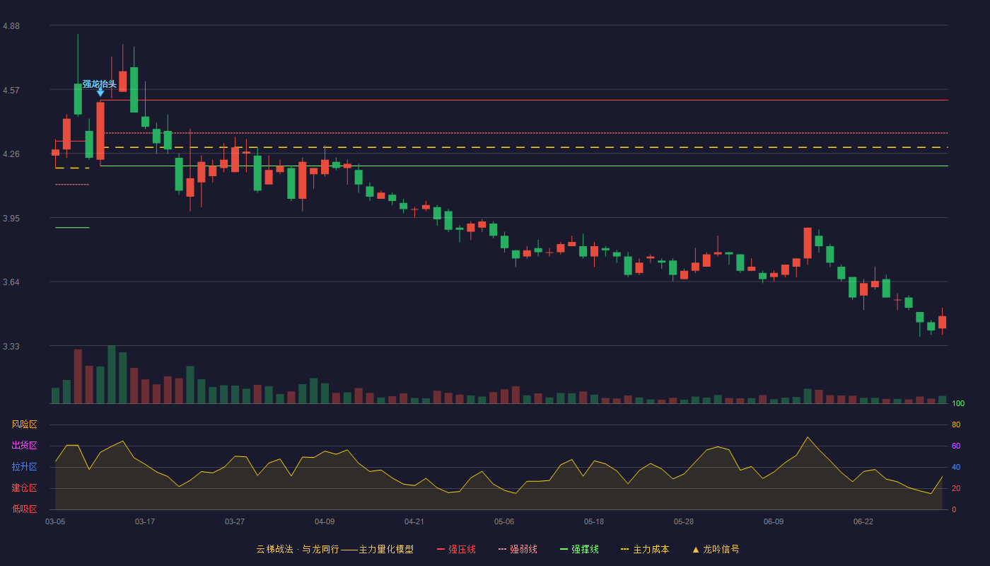 北元化工(601568)云梯战法K线图 - 强压线4.52 强弱线4.36 强撑线4.20 破位区