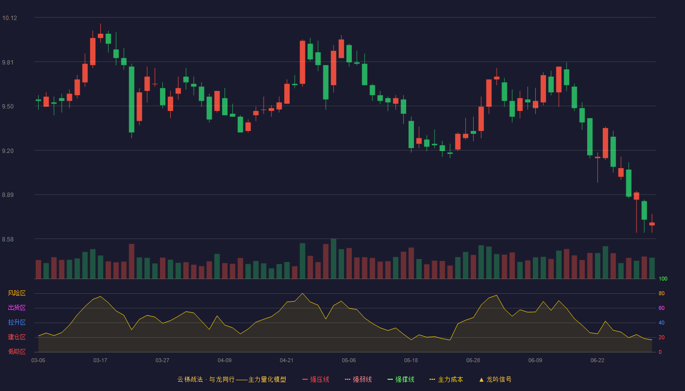 长沙银行(601577)云梯战法K线图 - 强压线7.76 强弱线7.49 强撑线7.21 加速区