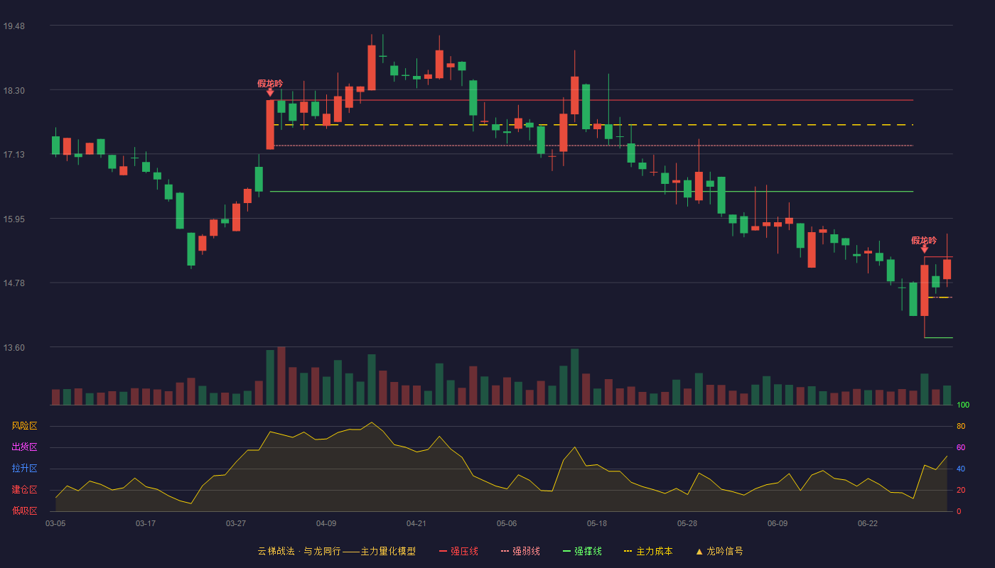会稽山(601579)云梯战法K线图 - 强压线15.25 强弱线14.51 强撑线13.77 强势区