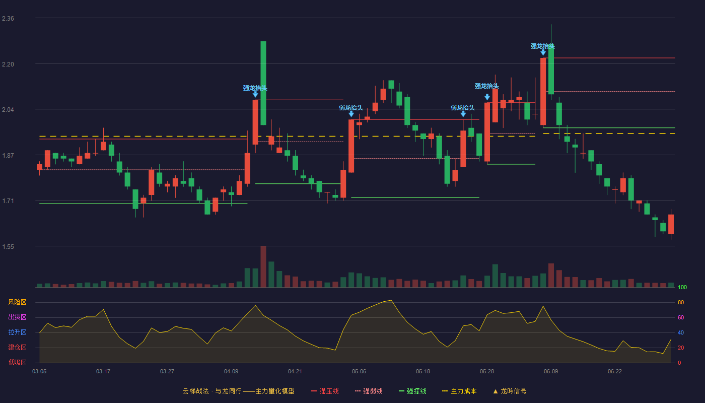 北辰实业(601588)云梯战法K线图 - 强压线2.22 强弱线2.10 强撑线1.97 破位区