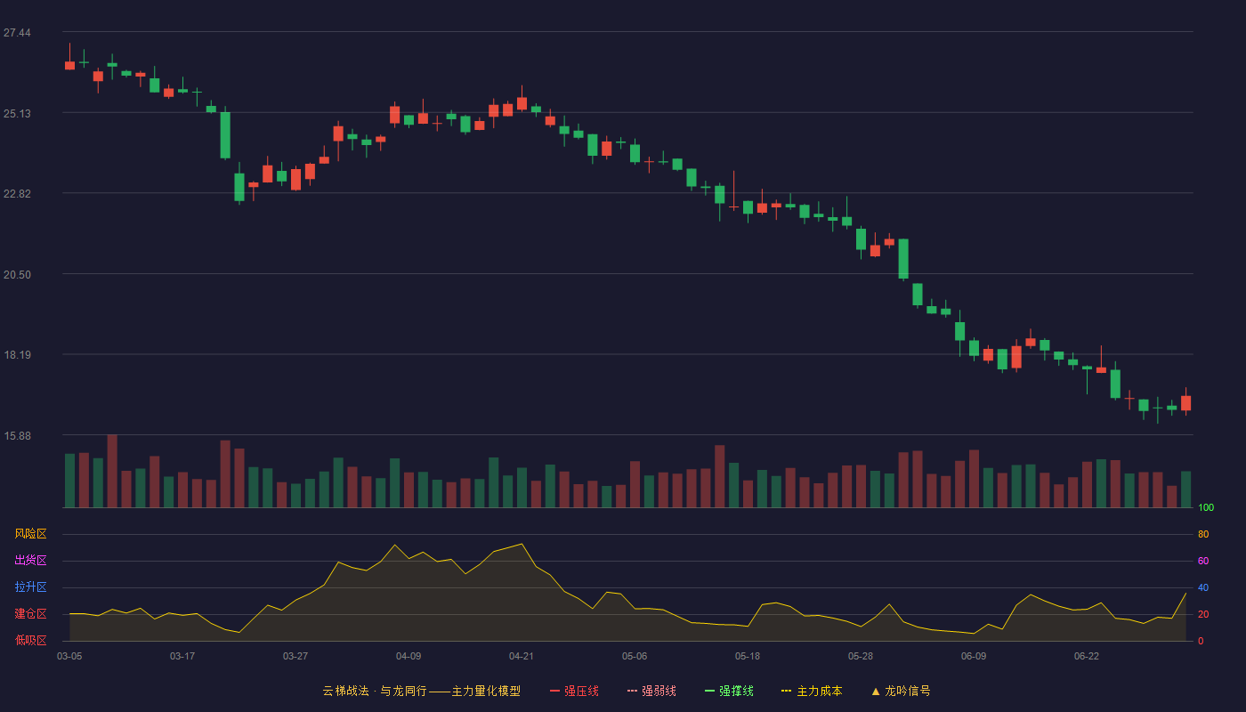 上海电影(601595)云梯战法K线图 - 强压线35.78 强弱线34.16 强撑线32.53 破位区