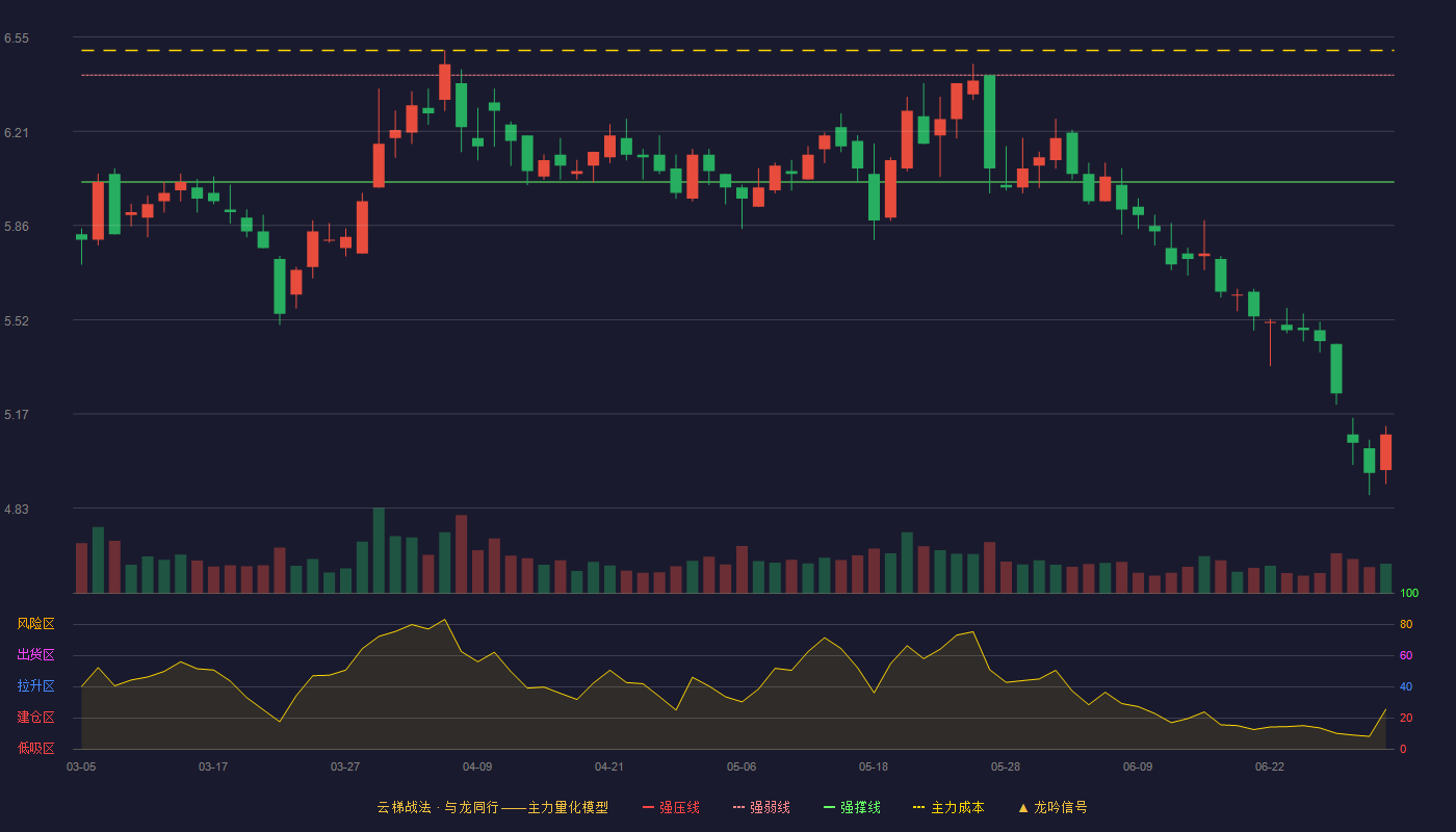 中国外运(601598)云梯战法K线图 - 强压线6.80 强弱线6.41 强撑线6.02 破位区
