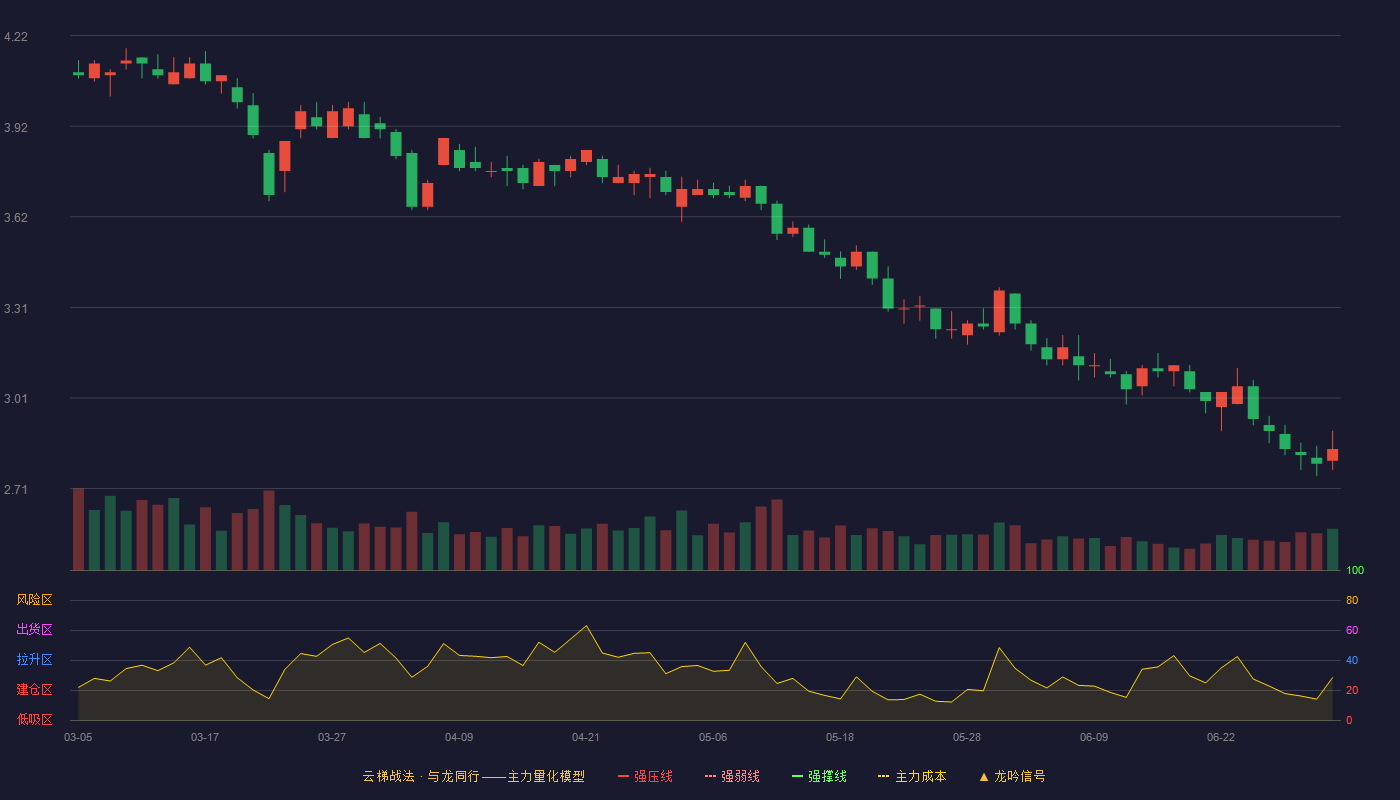 浙文影业(601599)云梯战法K线图 - 强压线5.64 强弱线5.35 强撑线5.06 破位区