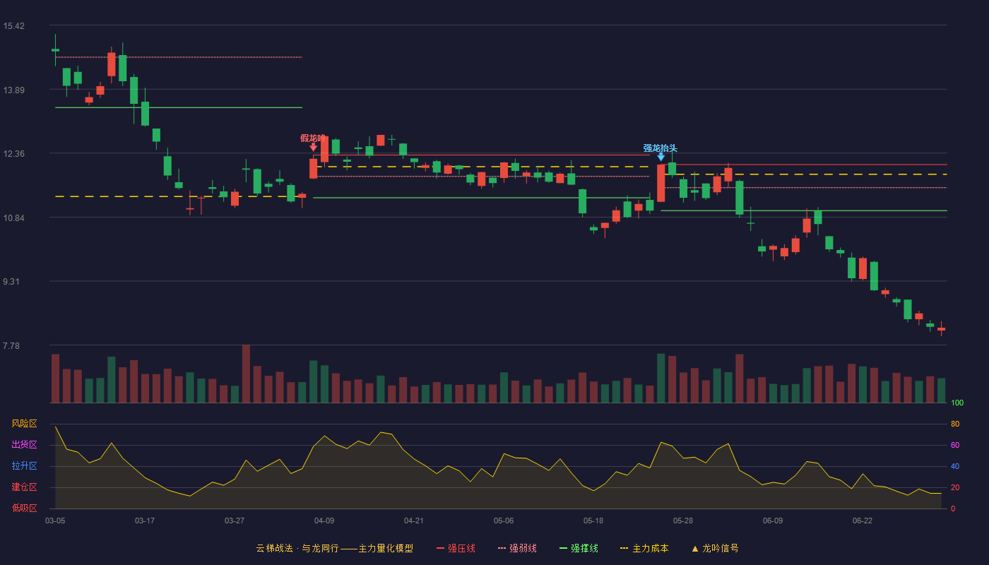 中国铝业(601600)云梯战法K线图 - 强压线12.09 强弱线11.54 强撑线10.99 破位区