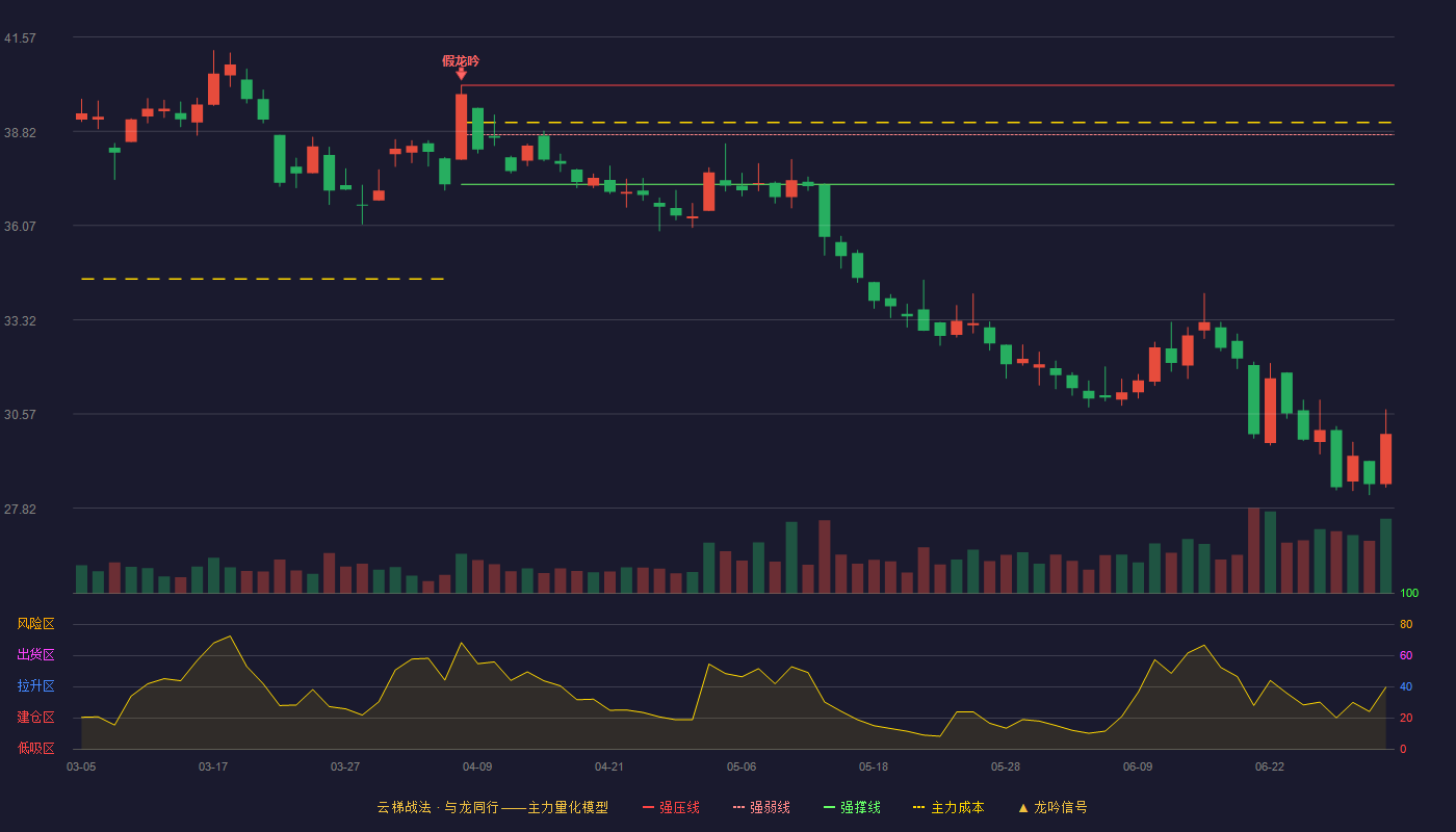 中国太保(601601)云梯战法K线图 - 强压线40.16 强弱线38.72 强撑线37.27 破位区