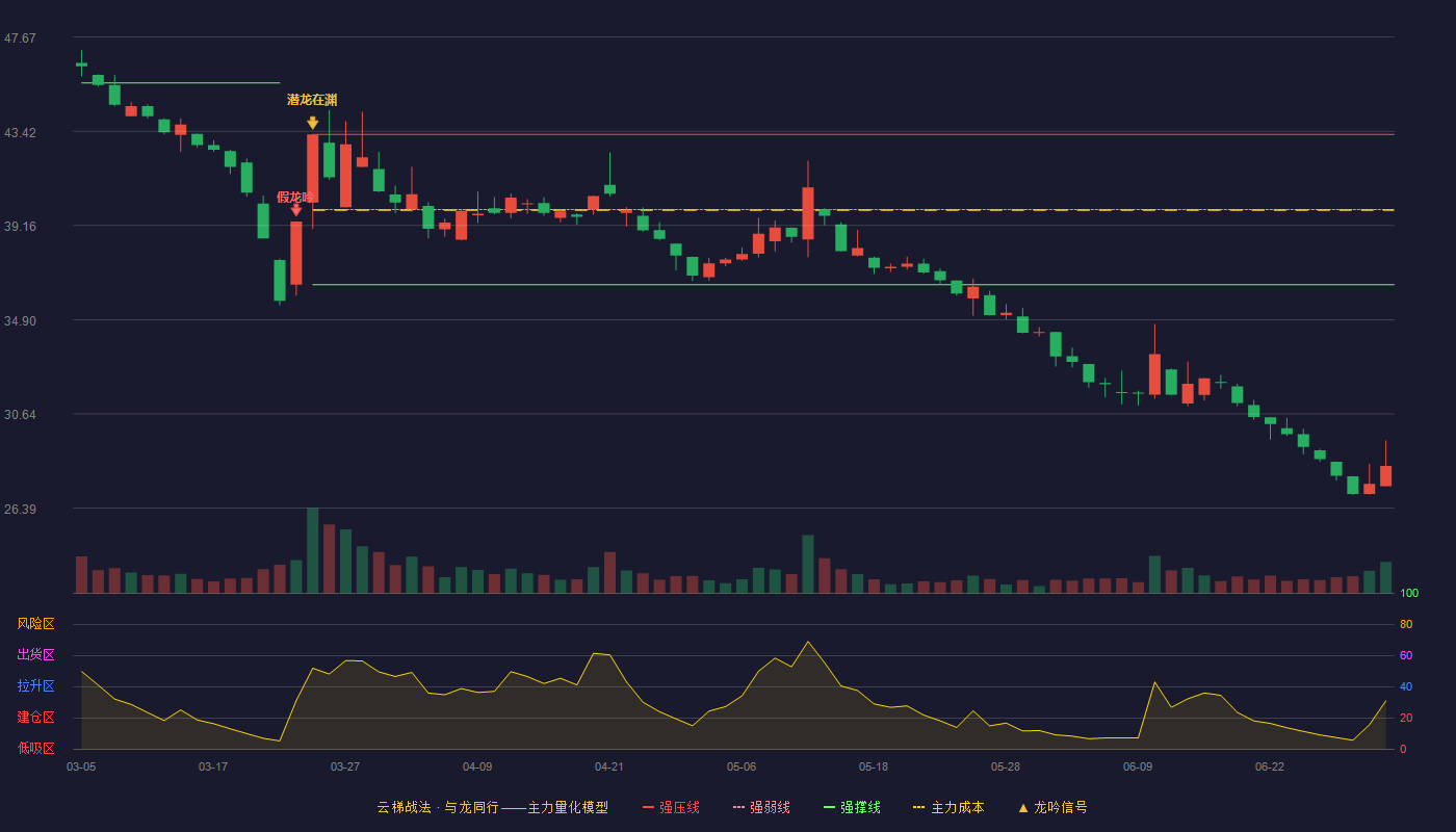 长城军工(601606)云梯战法K线图 - 强压线43.27 强弱线39.88 强撑线36.48 破位区