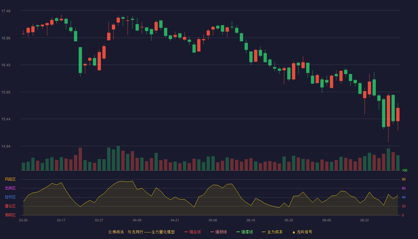 上海医药(601607)云梯战法K线图 - 强压线20.87 强弱线20.18 强撑线19.49 破位区