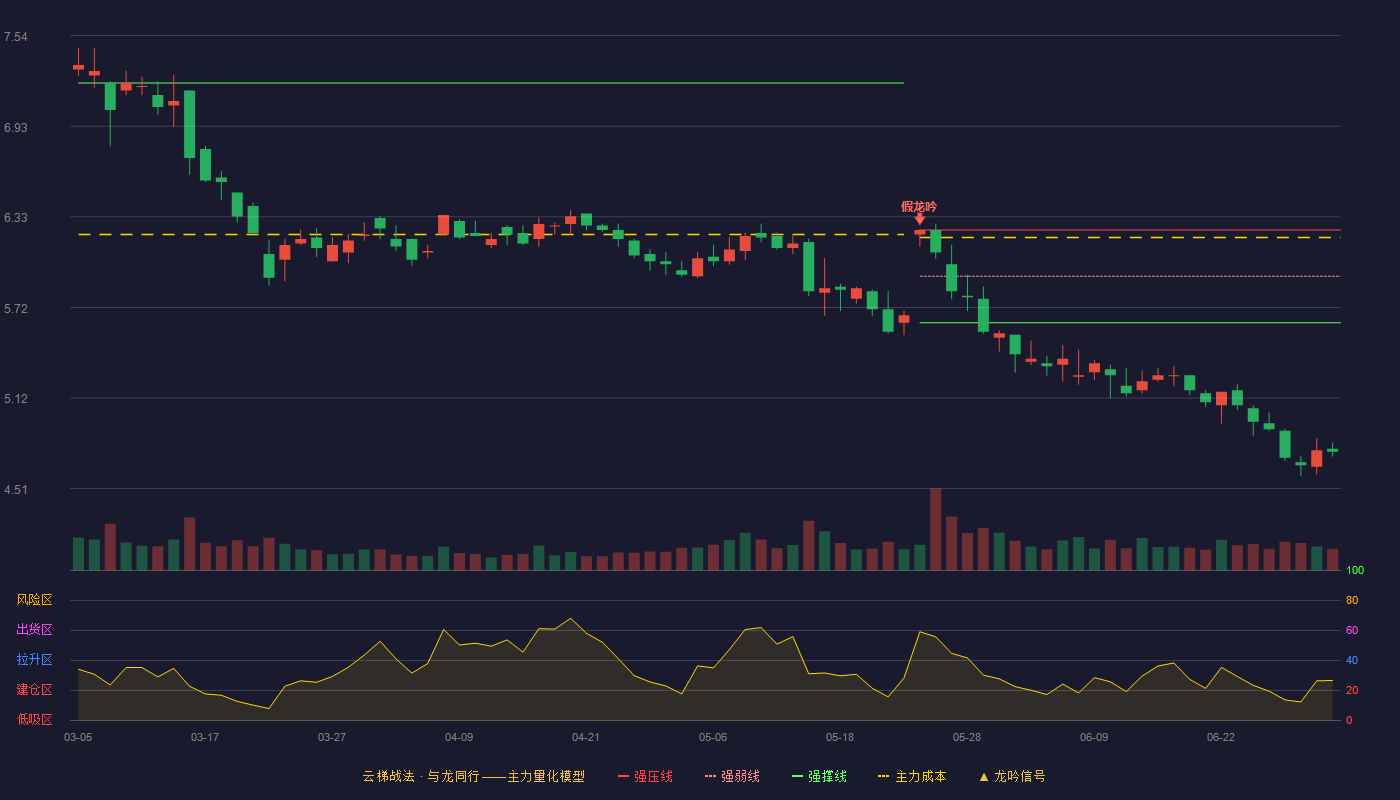 中信重工(601608)云梯战法K线图 - 强压线6.24 强弱线5.93 强撑线5.62 破位区