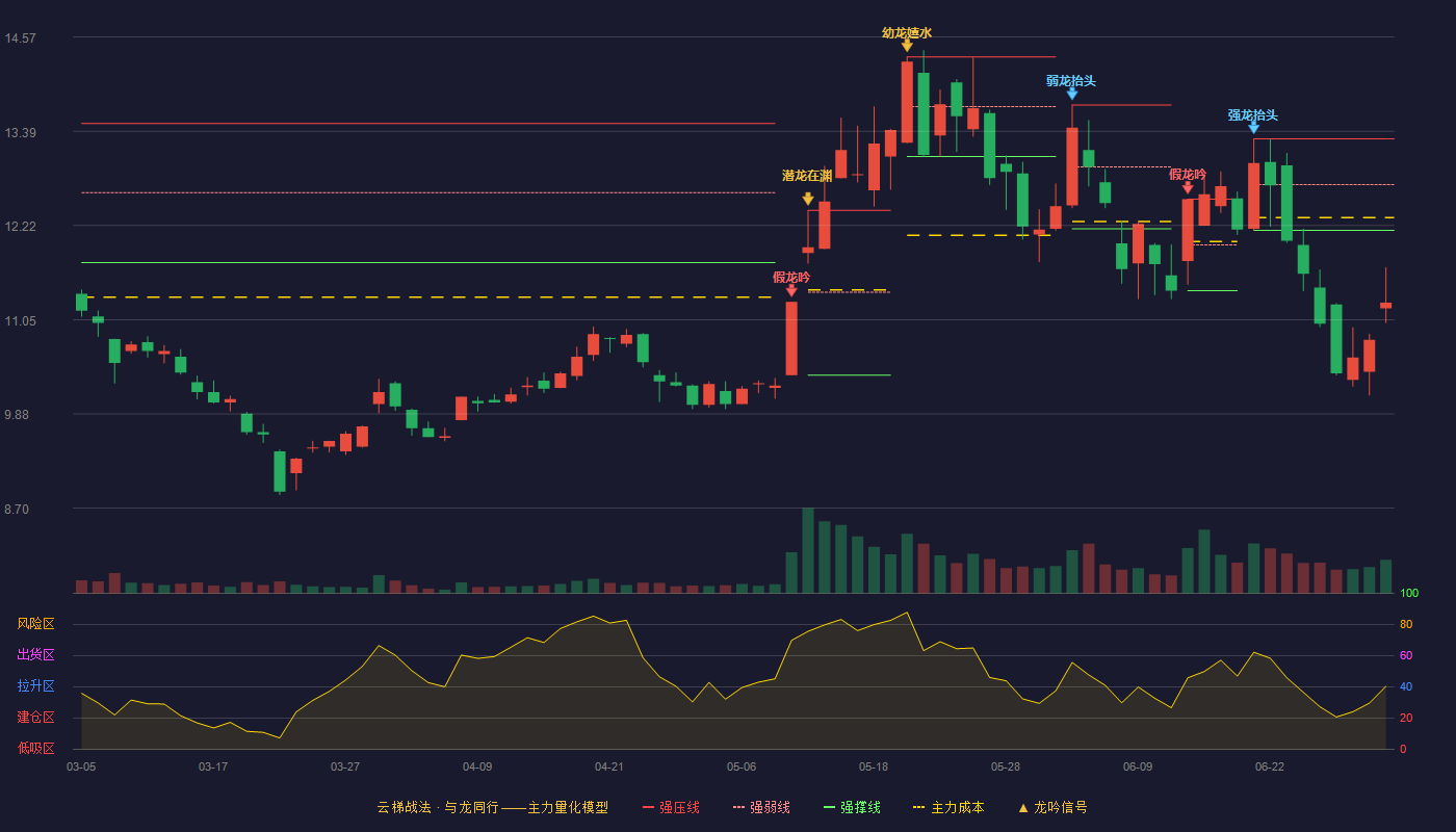 金田铜业(601609)云梯战法K线图 - 强压线13.30 强弱线12.73 强撑线12.16 破位区
