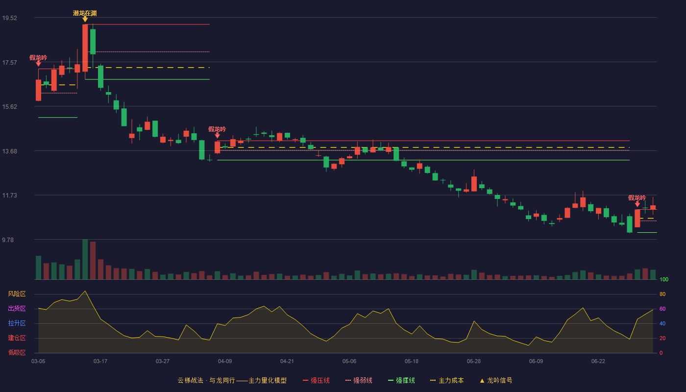 中国核建(601611)云梯战法K线图 - 强压线11.10 强弱线10.60 强撑线10.09 加速区