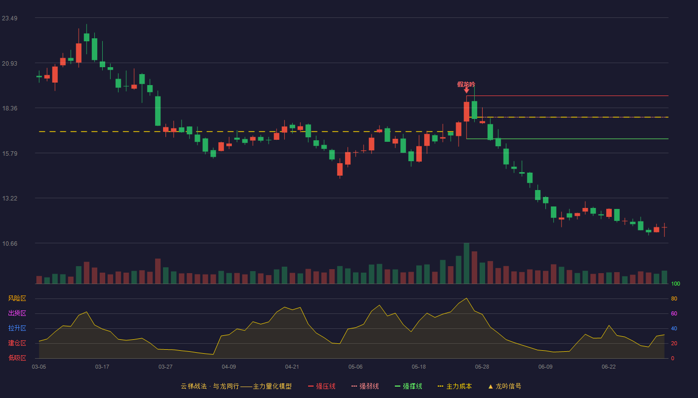 明阳智能(601615)云梯战法K线图 - 强压线19.05 强弱线17.83 强撑线16.60 破位区