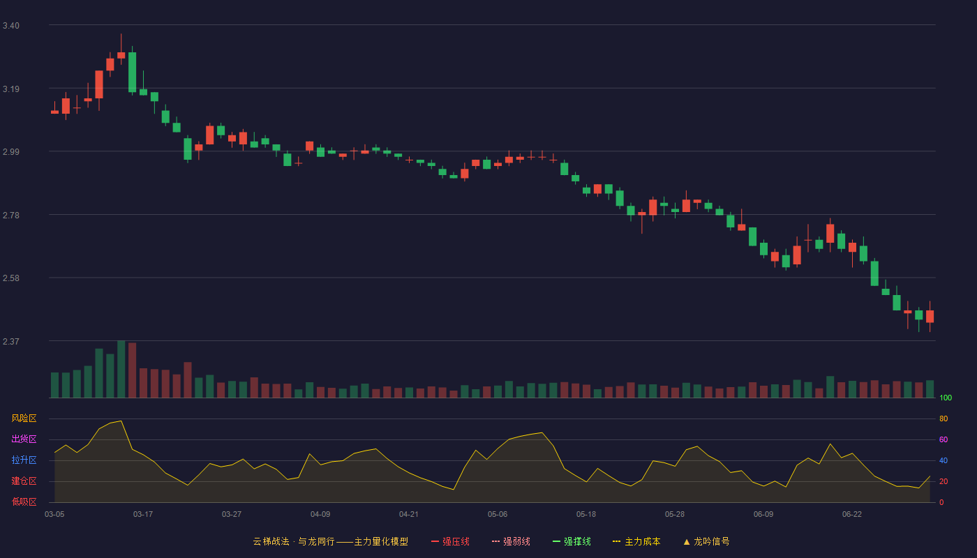中国中冶(601618)云梯战法K线图 - 强压线4.24 强弱线3.87 强撑线3.50 破位区
