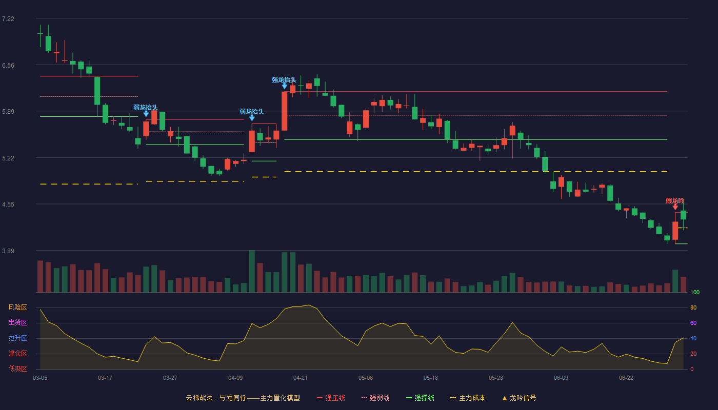 嘉泽新能(601619)云梯战法K线图 - 强压线4.43 强弱线4.21 强撑线3.98 强势区