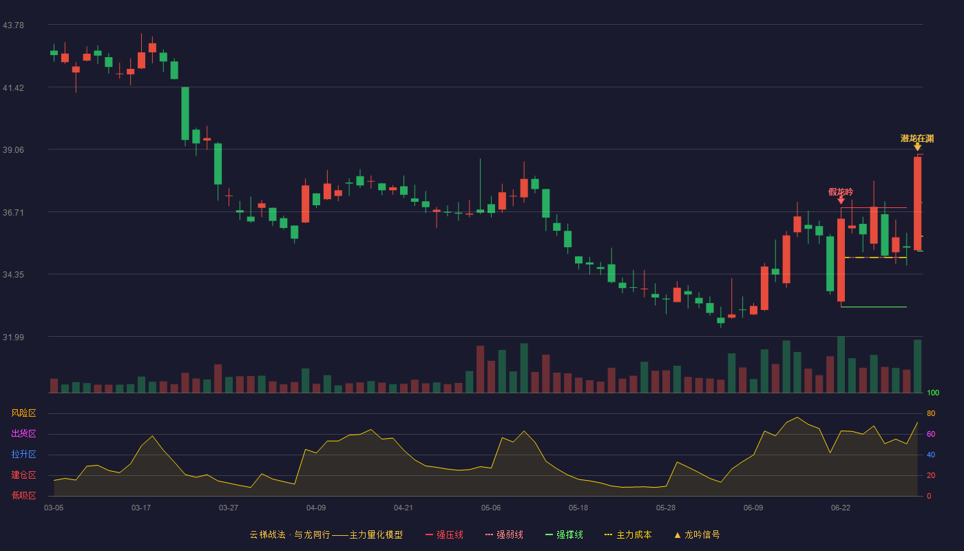 中国人寿(601628)云梯战法K线图 - 强压线38.88 强弱线37.05 强撑线35.22 加速区