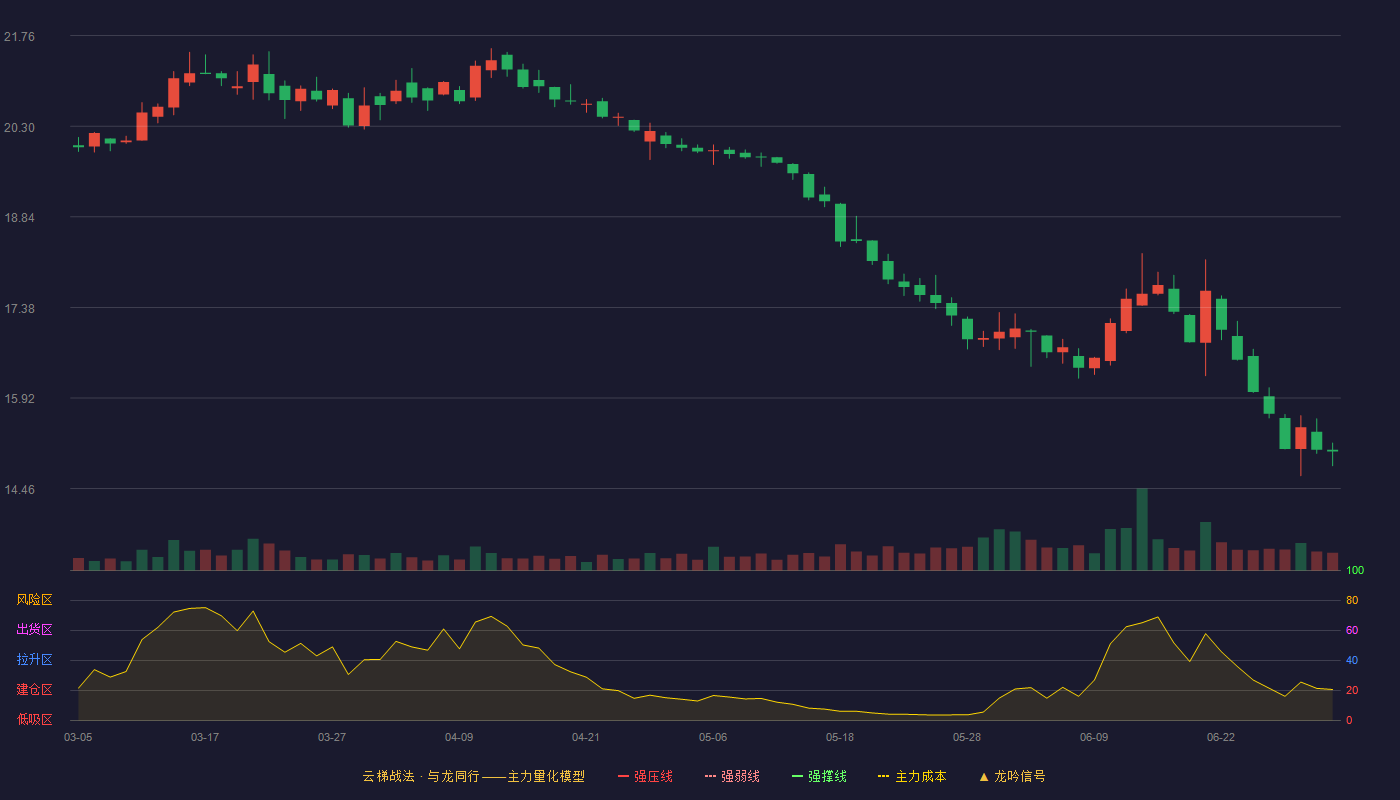 长城汽车(601633)云梯战法K线图 - 强压线25.44 强弱线24.18 强撑线22.92 破位区