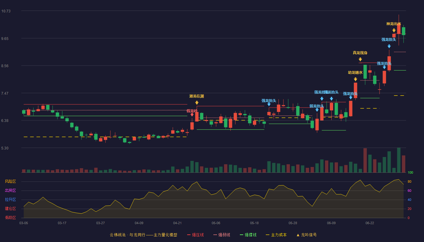 旗滨集团(601636)云梯战法K线图 - 强压线9.82 强弱线9.10 强撑线8.37 强势区