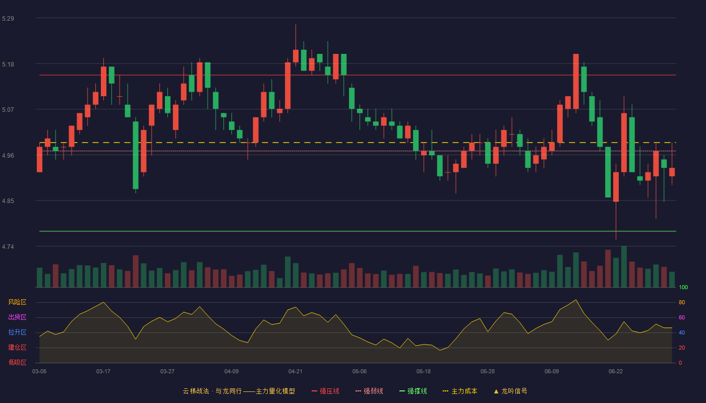 邮储银行(601658)云梯战法K线图 - 强压线5.15 强弱线4.97 强撑线4.78 弱势区