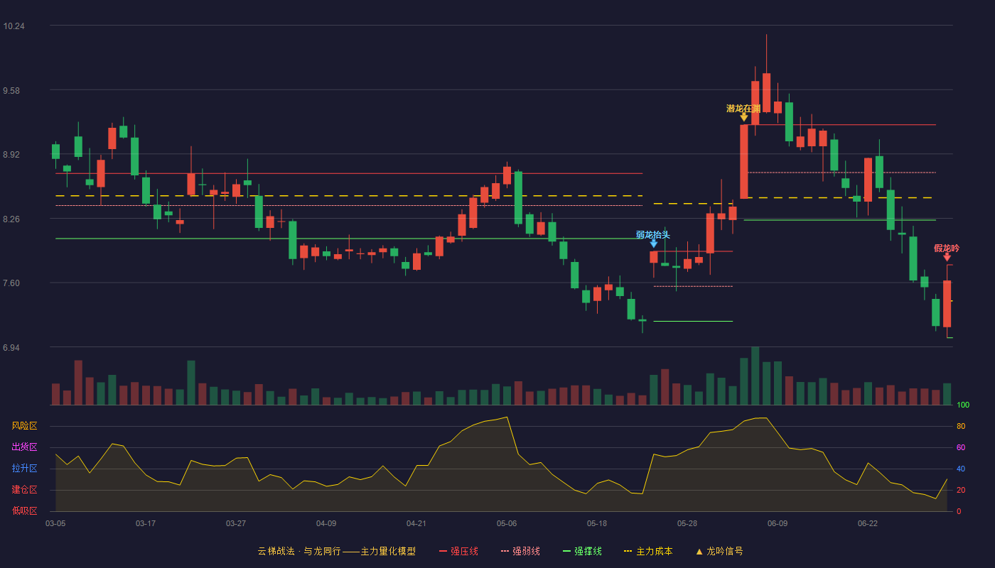 平煤股份(601666)云梯战法K线图 - 强压线7.78 强弱线7.41 强撑线7.03 破位区