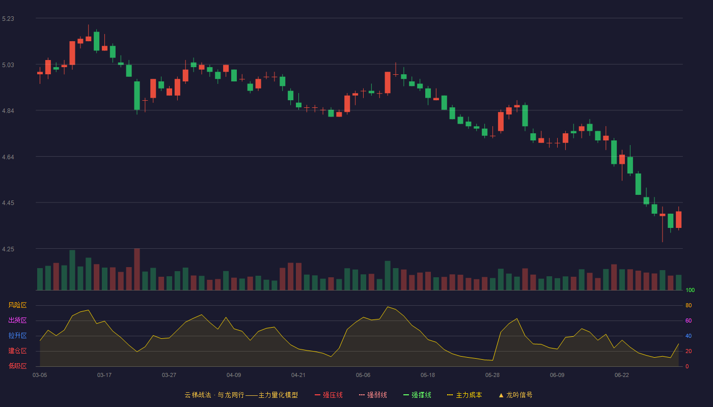 中国建筑(601668)云梯战法K线图 - 强压线6.11 强弱线5.82 强撑线5.53 破位区