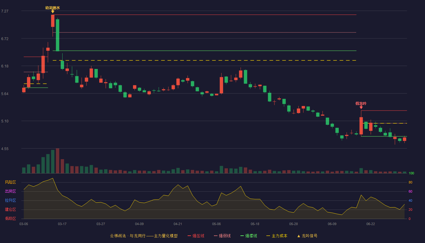 中国电建(601669)云梯战法K线图 - 强压线5.30 强弱线5.05 强撑线4.79 破位区