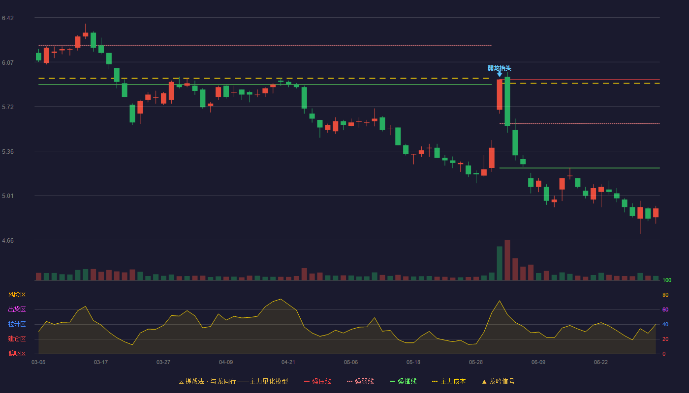 友发集团(601686)云梯战法K线图 - 强压线5.93 强弱线5.58 强撑线5.23 破位区