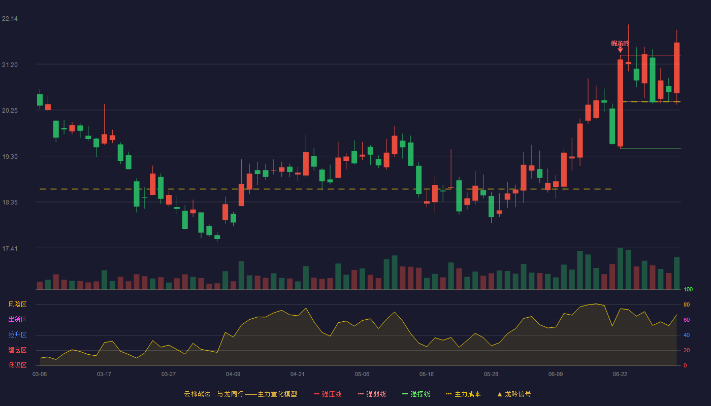 华泰证券(601688)云梯战法K线图 - 强压线21.38 强弱线20.42 强撑线19.45 加速区