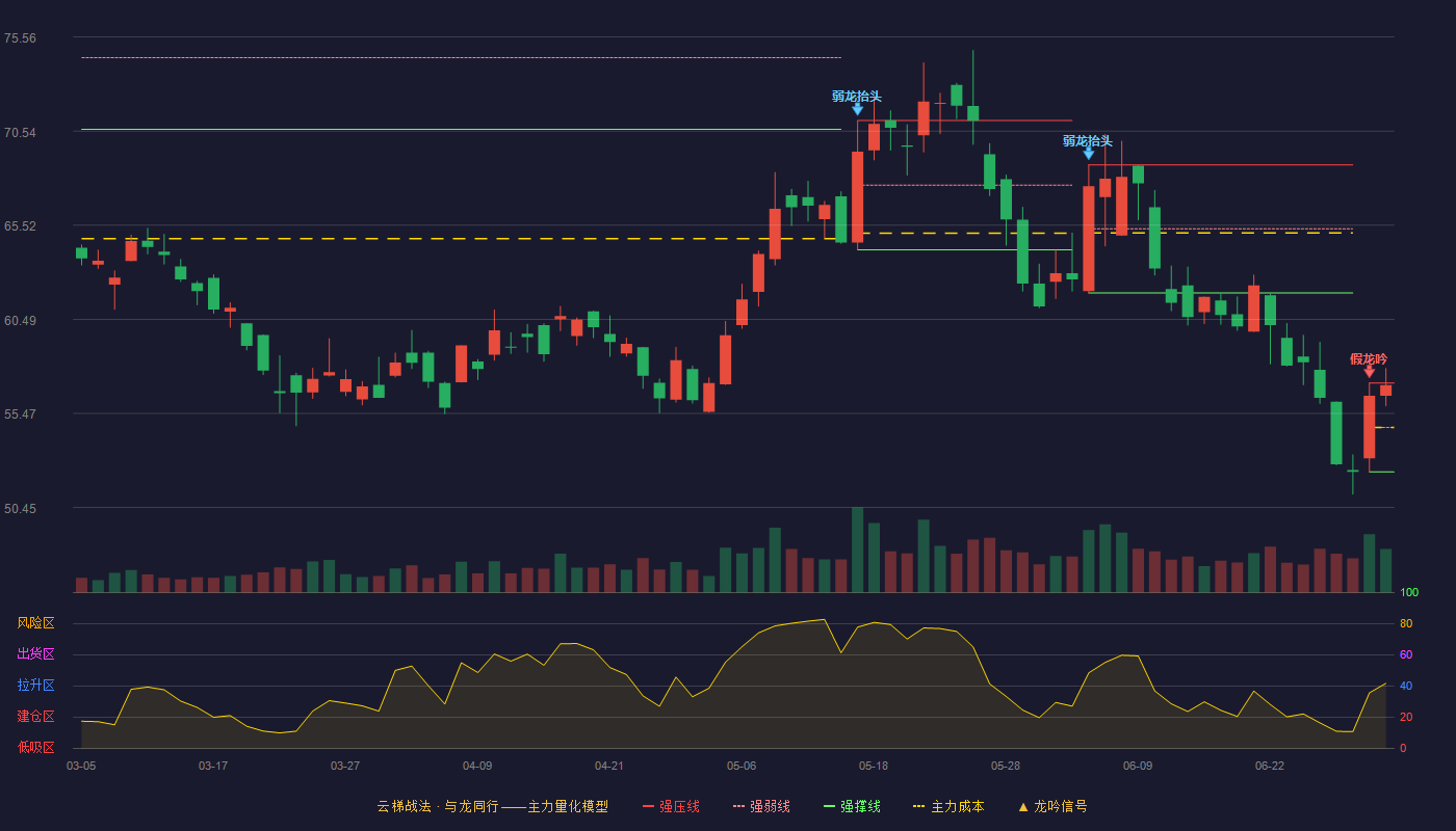 拓普集团(601689)云梯战法K线图 - 强压线57.10 强弱线54.73 强撑线52.35 强势区