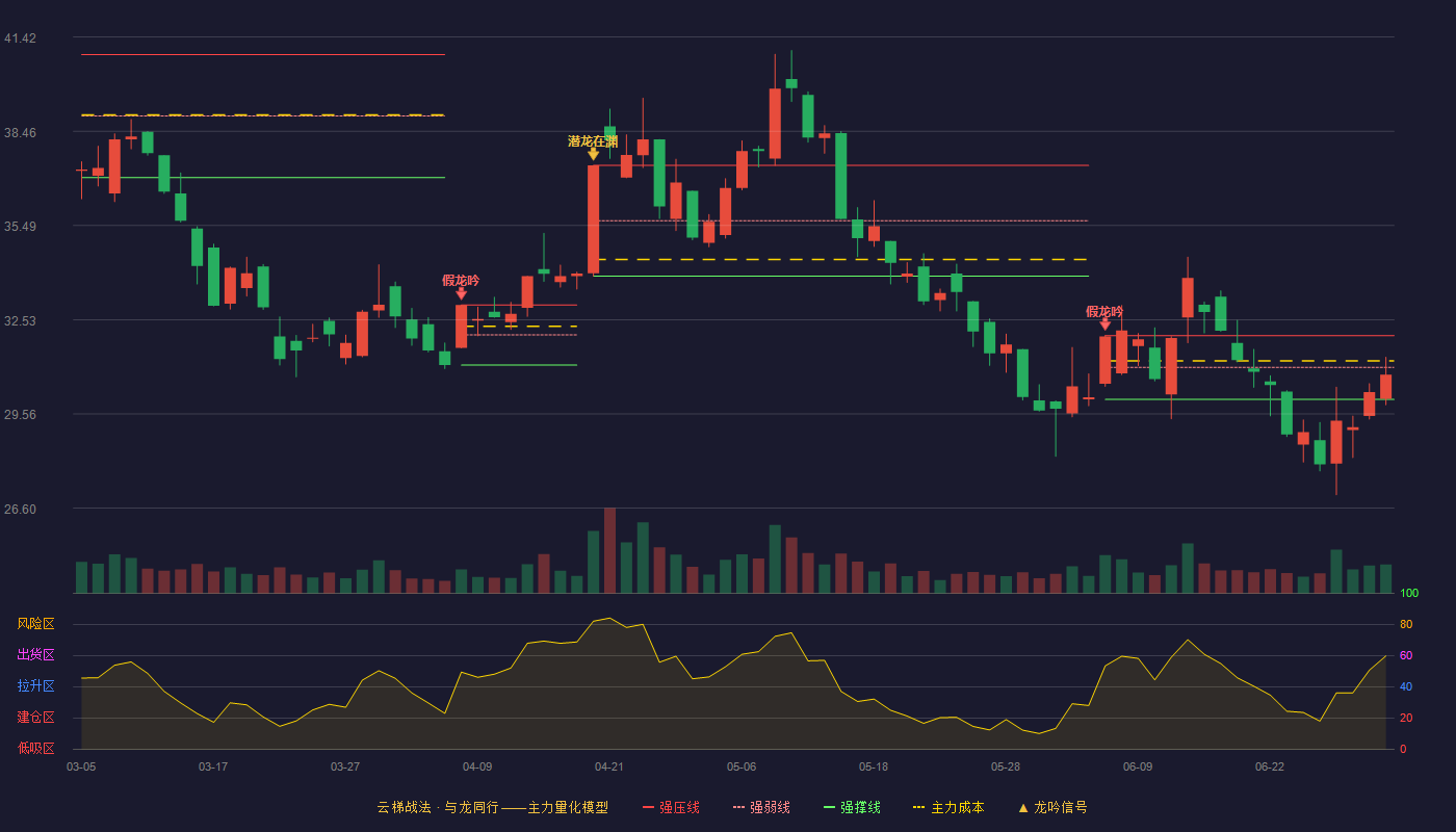 中国卫通(601698)云梯战法K线图 - 强压线32.03 强弱线31.03 强撑线30.02 弱势区