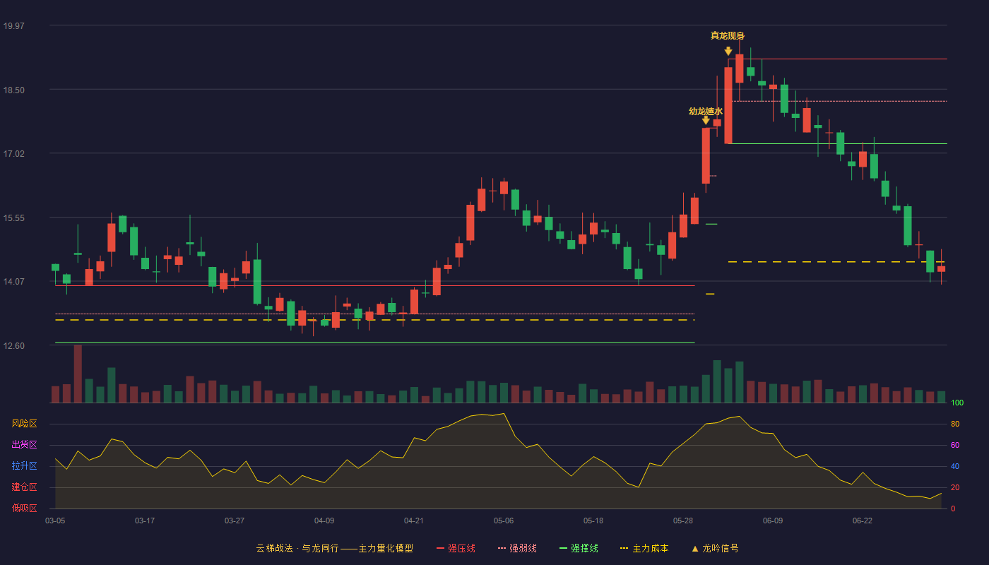 潞安环能(601699)云梯战法K线图 - 强压线19.19 强弱线18.22 强撑线17.24 破位区
