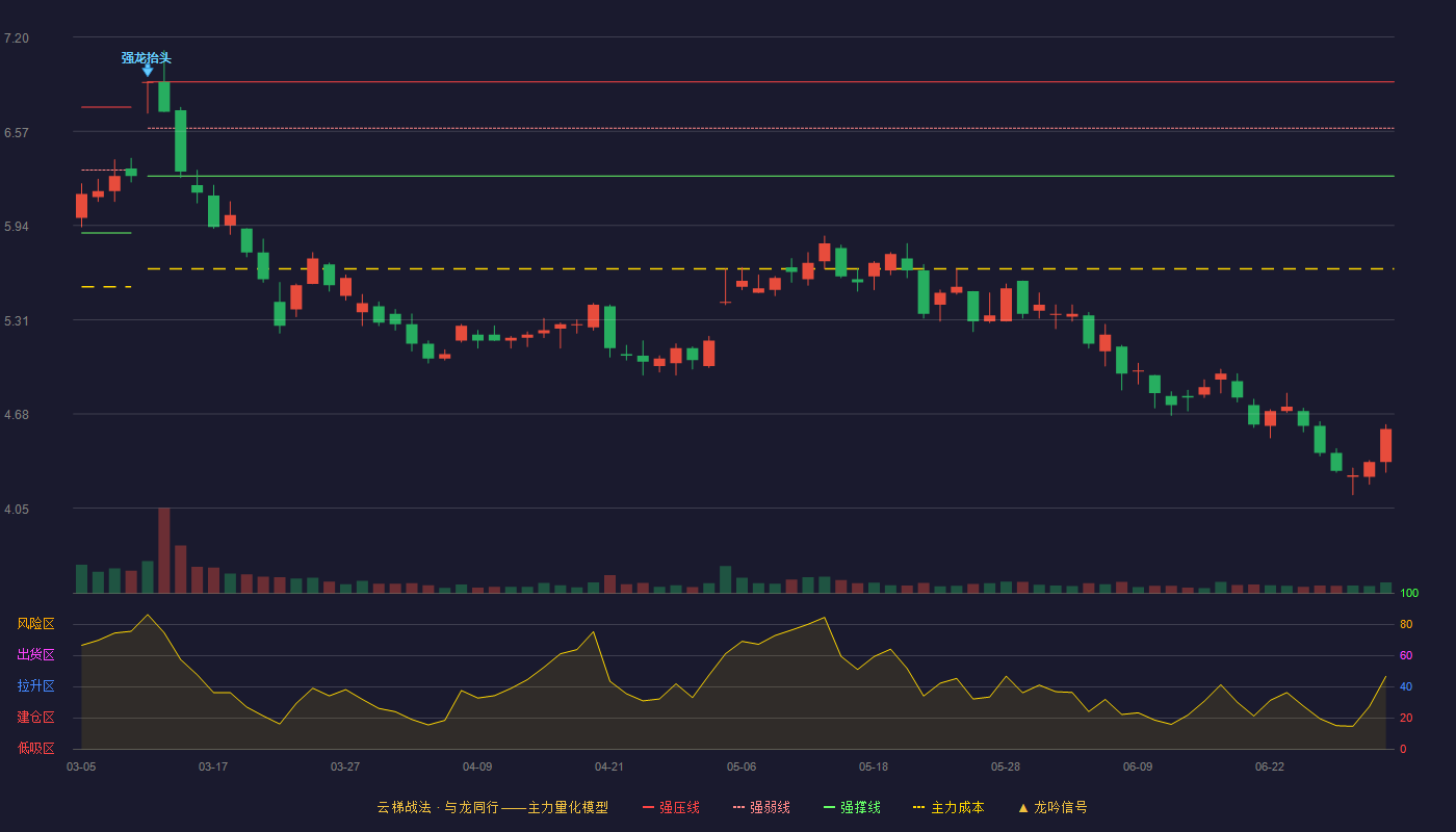 风范股份(601700)云梯战法K线图 - 强压线6.90 强弱线6.59 强撑线6.27 破位区