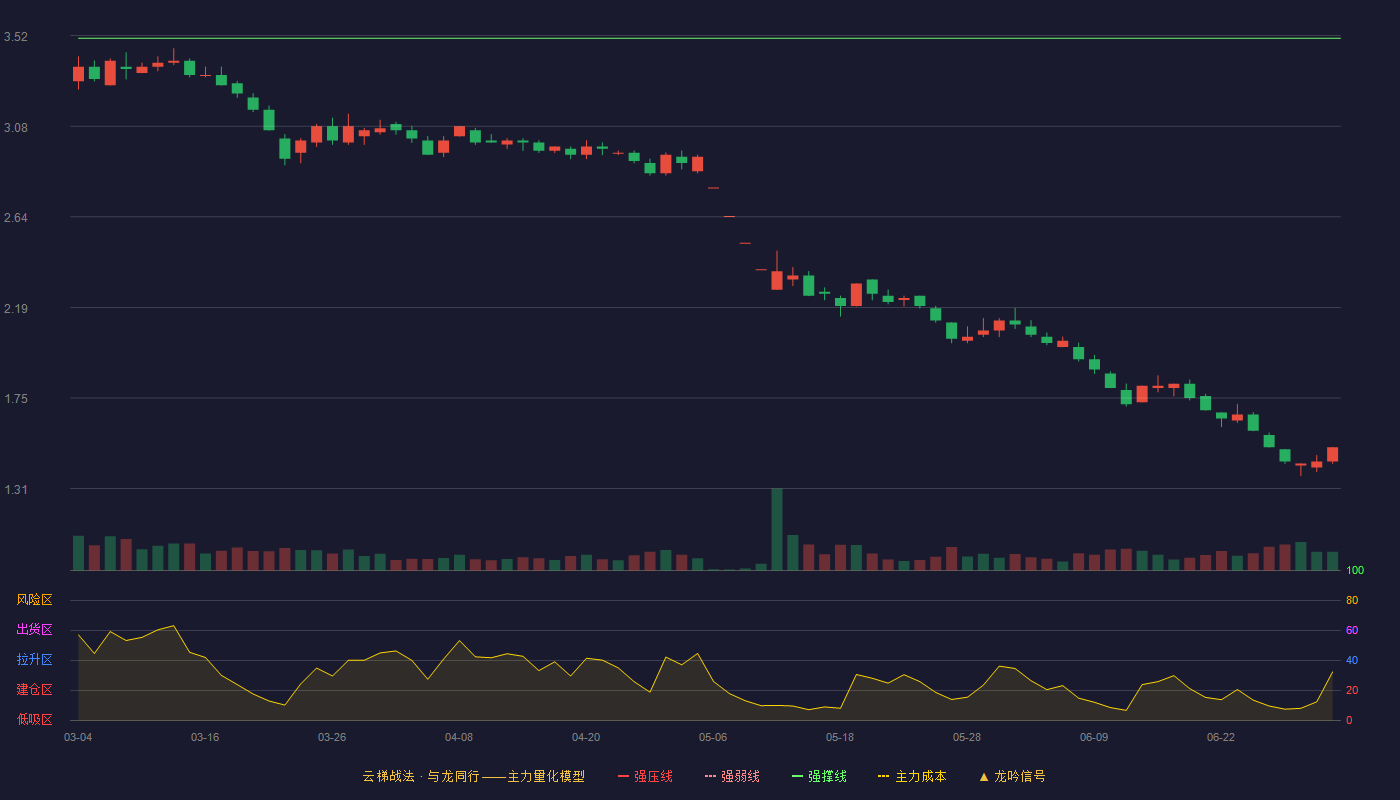 际华集团(601718)云梯战法K线图 - 强压线3.86 强弱线3.69 强撑线3.51 破位区