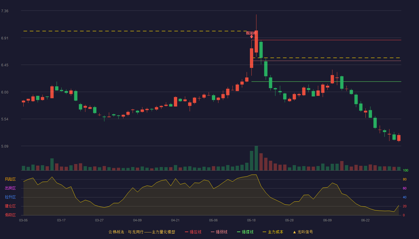 中国电信(601728)云梯战法K线图 - 强压线6.87 强弱线6.52 强撑线6.17 破位区