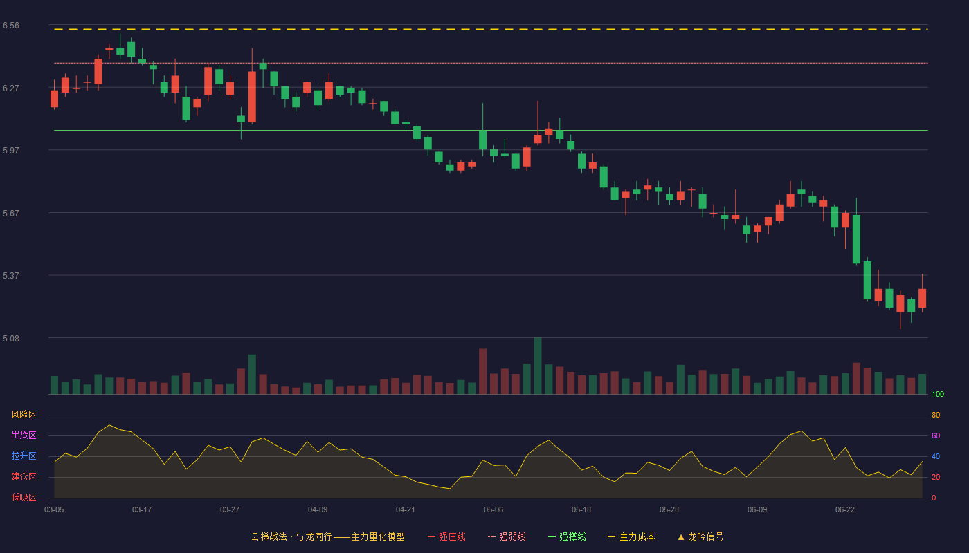 中国中车(601766)云梯战法K线图 - 强压线6.70 强弱线6.38 强撑线6.06 破位区